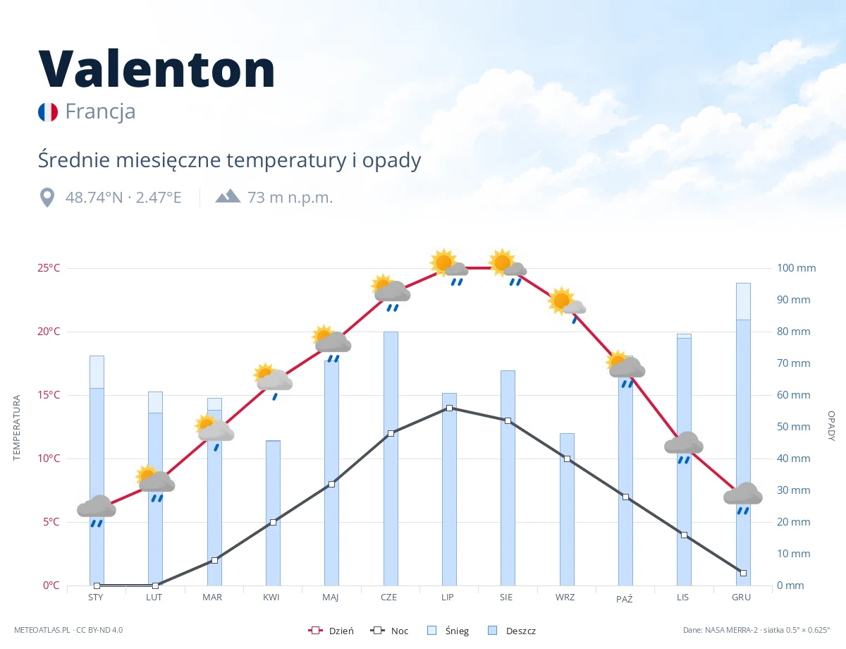 Valenton - średnie miesięczne temperatury i opady