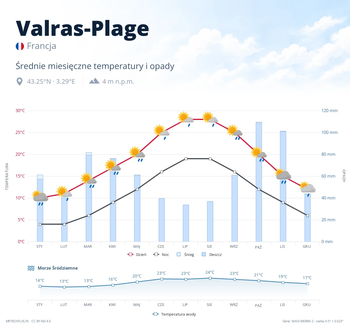 Valras-Plage - średnie miesięczne temperatury i opady