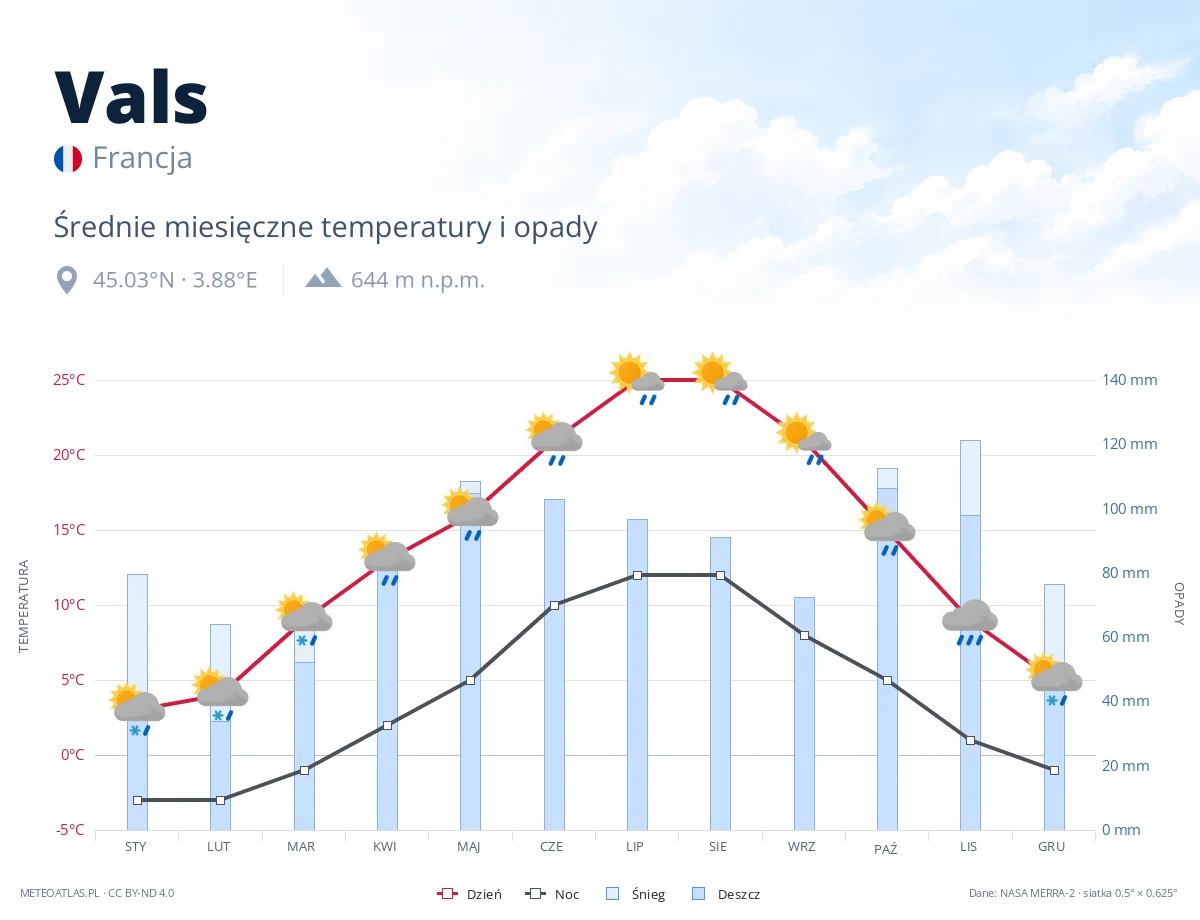 Vals - średnie miesięczne temperatury i opady