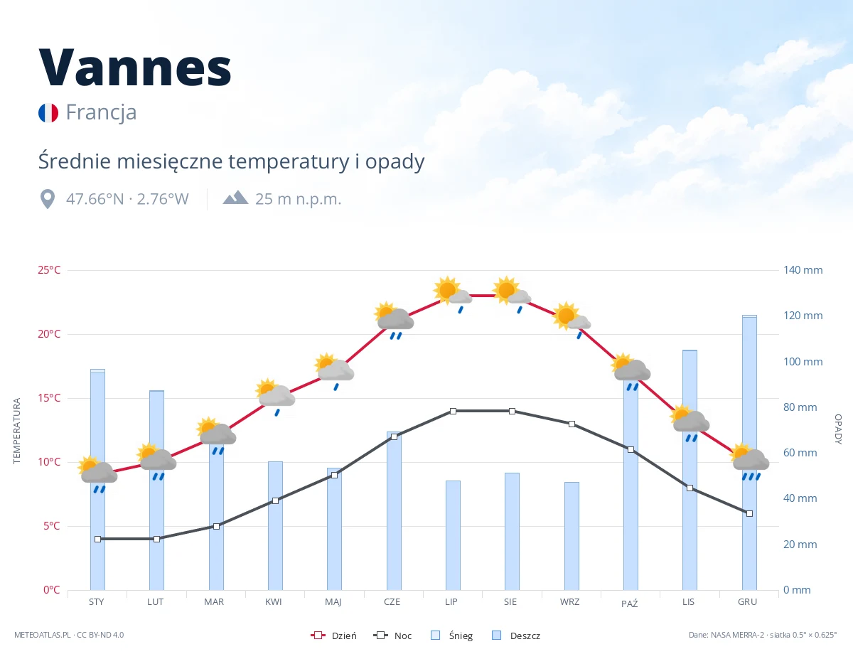 Vannes - średnie miesięczne temperatury i opady