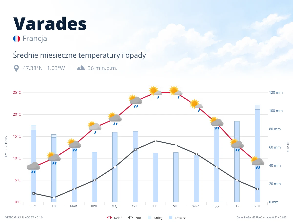 Varades - średnie miesięczne temperatury i opady