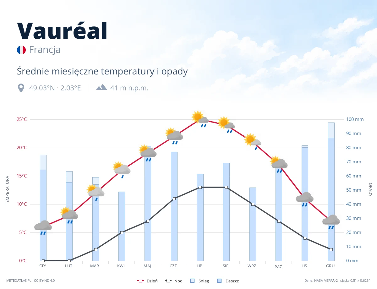 Vauréal - średnie miesięczne temperatury i opady
