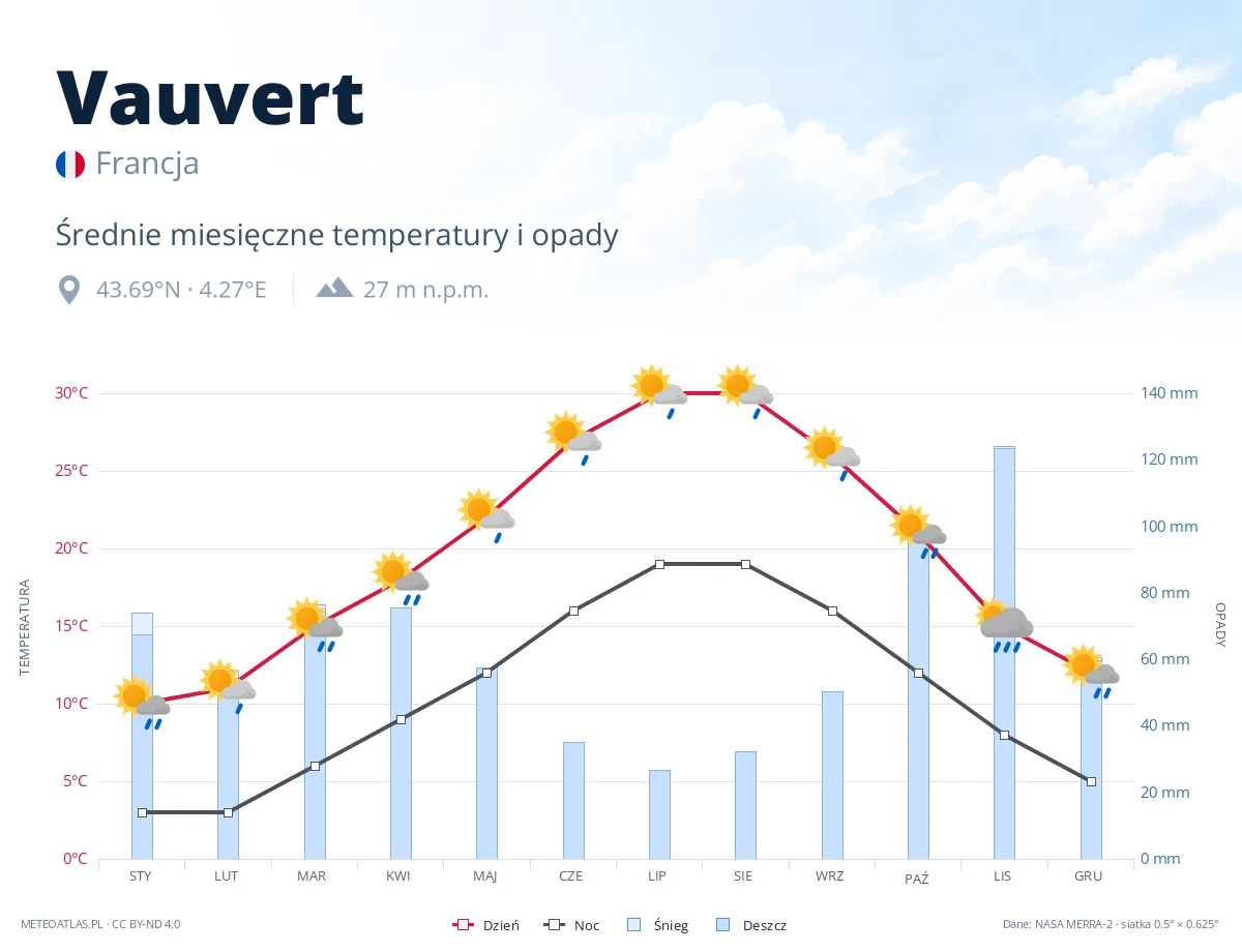 Vauvert - średnie miesięczne temperatury i opady