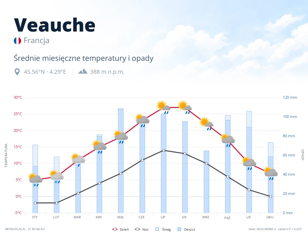 Veauche - średnie miesięczne temperatury i opady