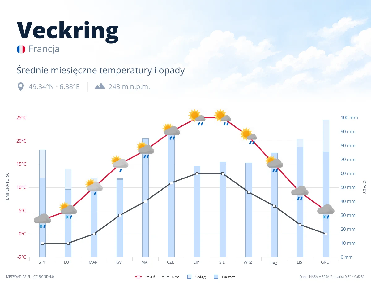 Veckring - średnie miesięczne temperatury i opady