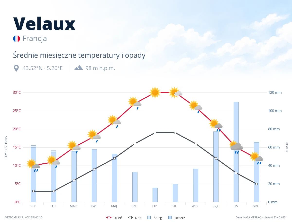 Velaux - średnie miesięczne temperatury i opady
