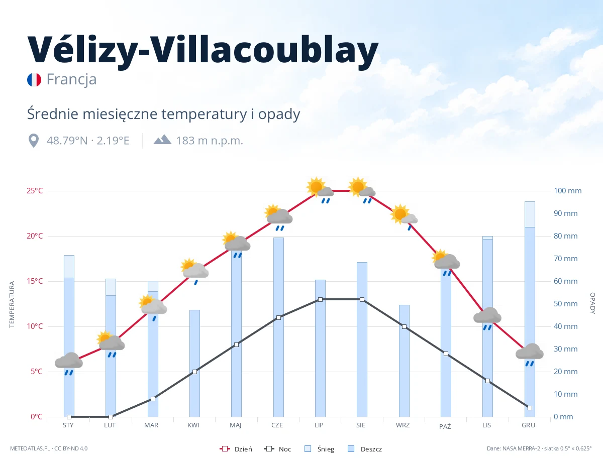 Vélizy-Villacoublay - średnie miesięczne temperatury i opady