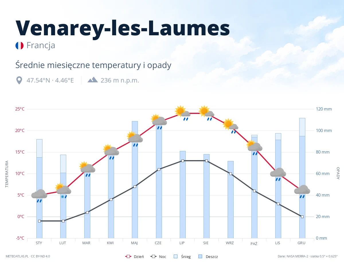 Venarey-les-Laumes - średnie miesięczne temperatury i opady