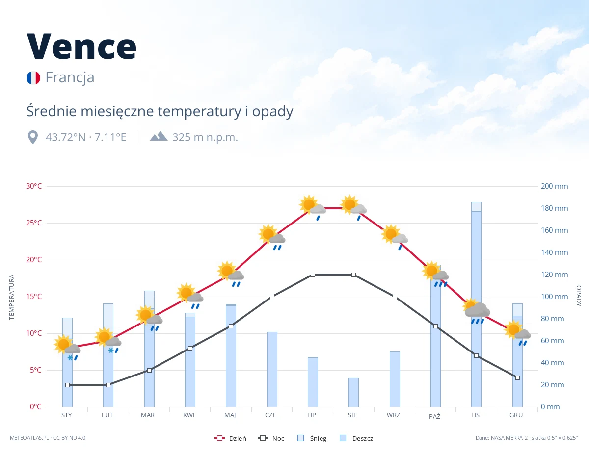 Vence - średnie miesięczne temperatury i opady