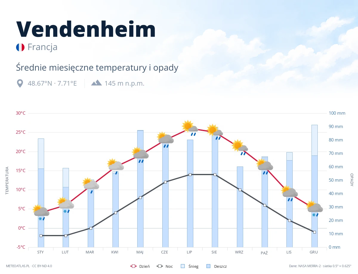 Vendenheim - średnie miesięczne temperatury i opady