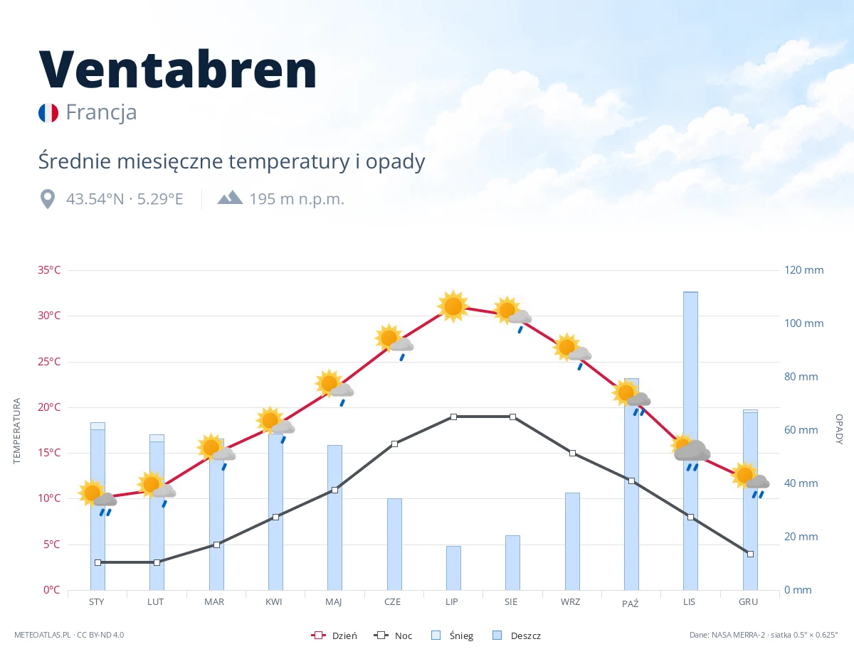 Ventabren - średnie miesięczne temperatury i opady