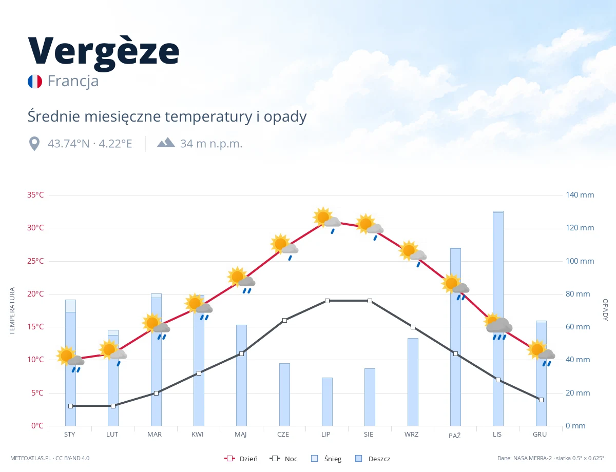 Vergèze - średnie miesięczne temperatury i opady