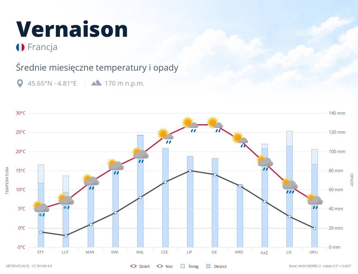 Vernaison - średnie miesięczne temperatury i opady