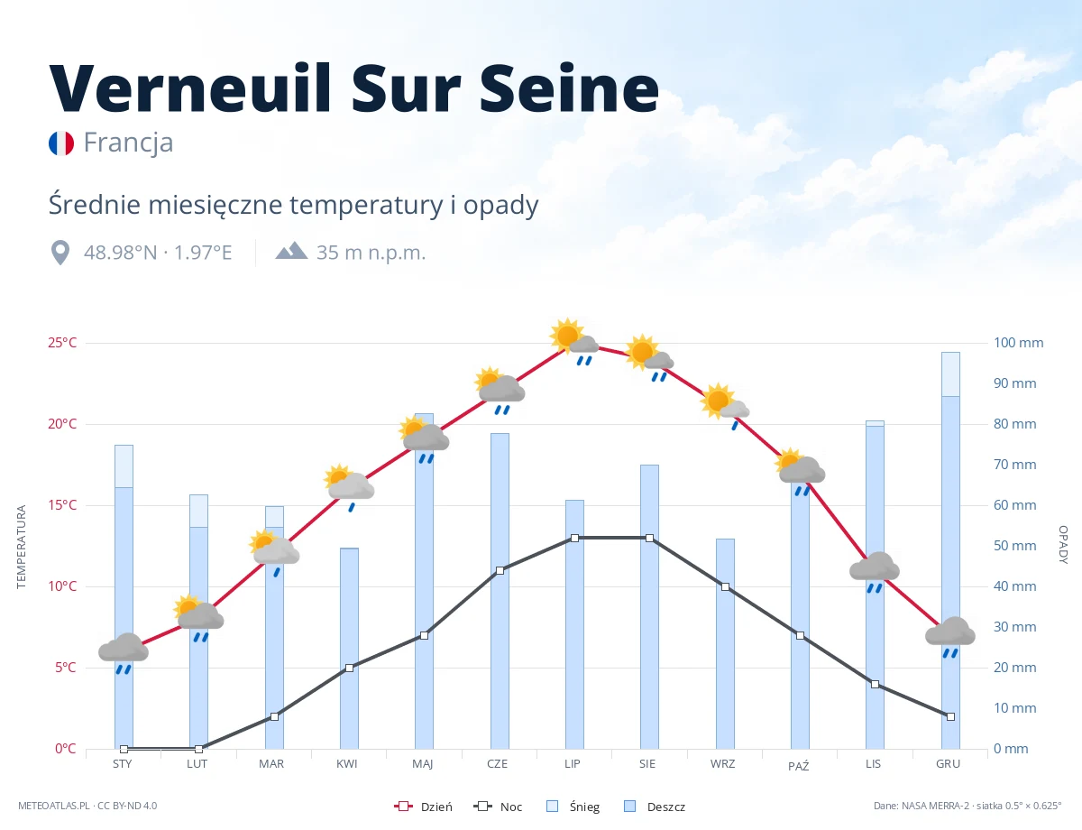 Verneuil Sur Seine - średnie miesięczne temperatury i opady