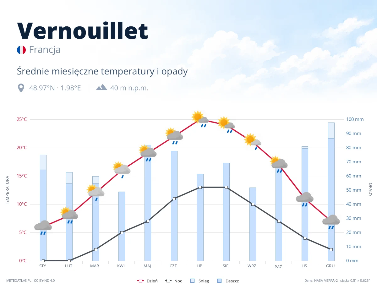 Vernouillet - średnie miesięczne temperatury i opady