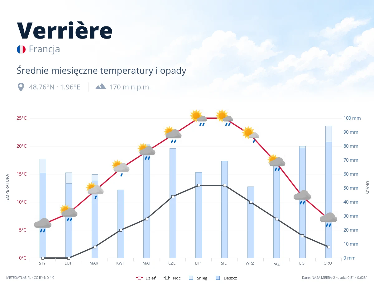 Verrière - średnie miesięczne temperatury i opady