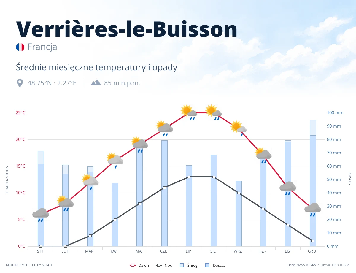 Verrières-le-Buisson - średnie miesięczne temperatury i opady