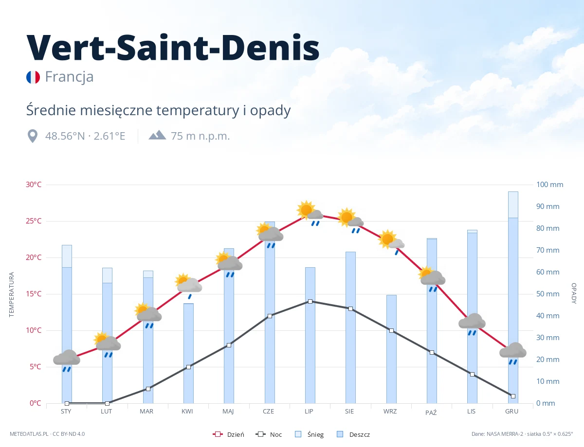Vert-Saint-Denis - średnie miesięczne temperatury i opady