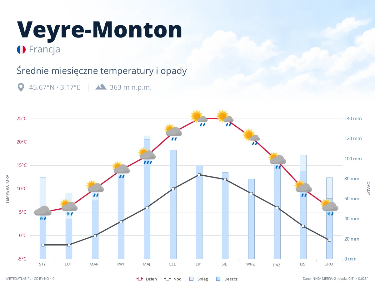 Veyre-Monton - średnie miesięczne temperatury i opady