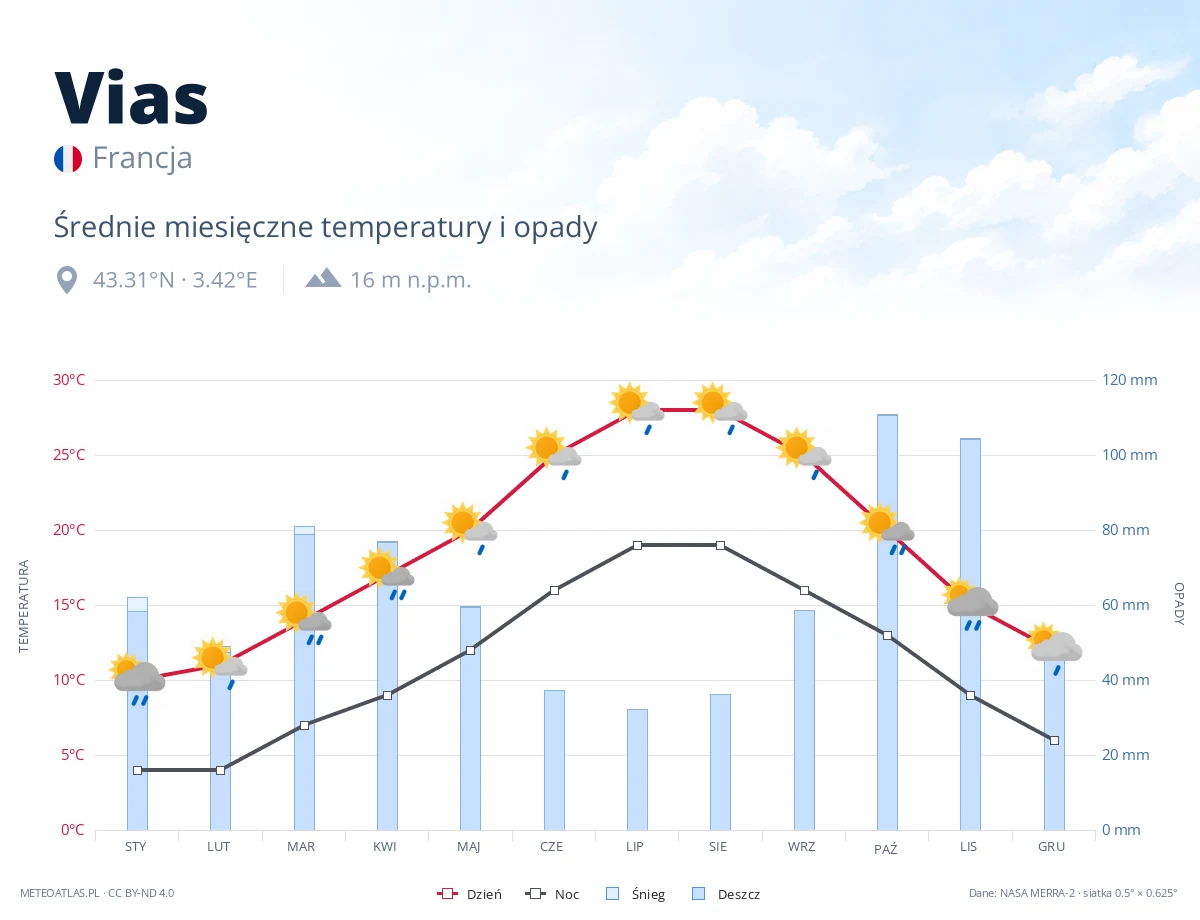 Vias - średnie miesięczne temperatury i opady