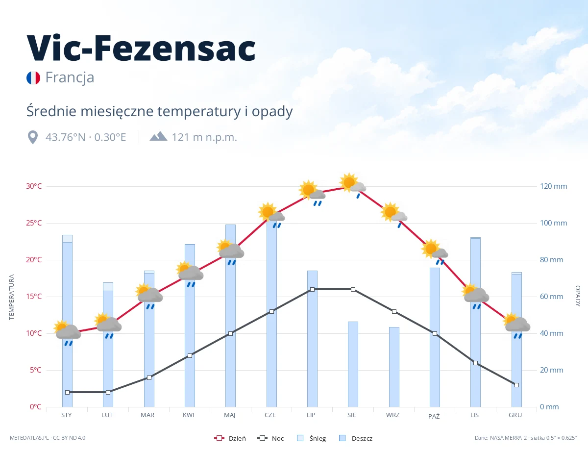 Vic-Fezensac - średnie miesięczne temperatury i opady
