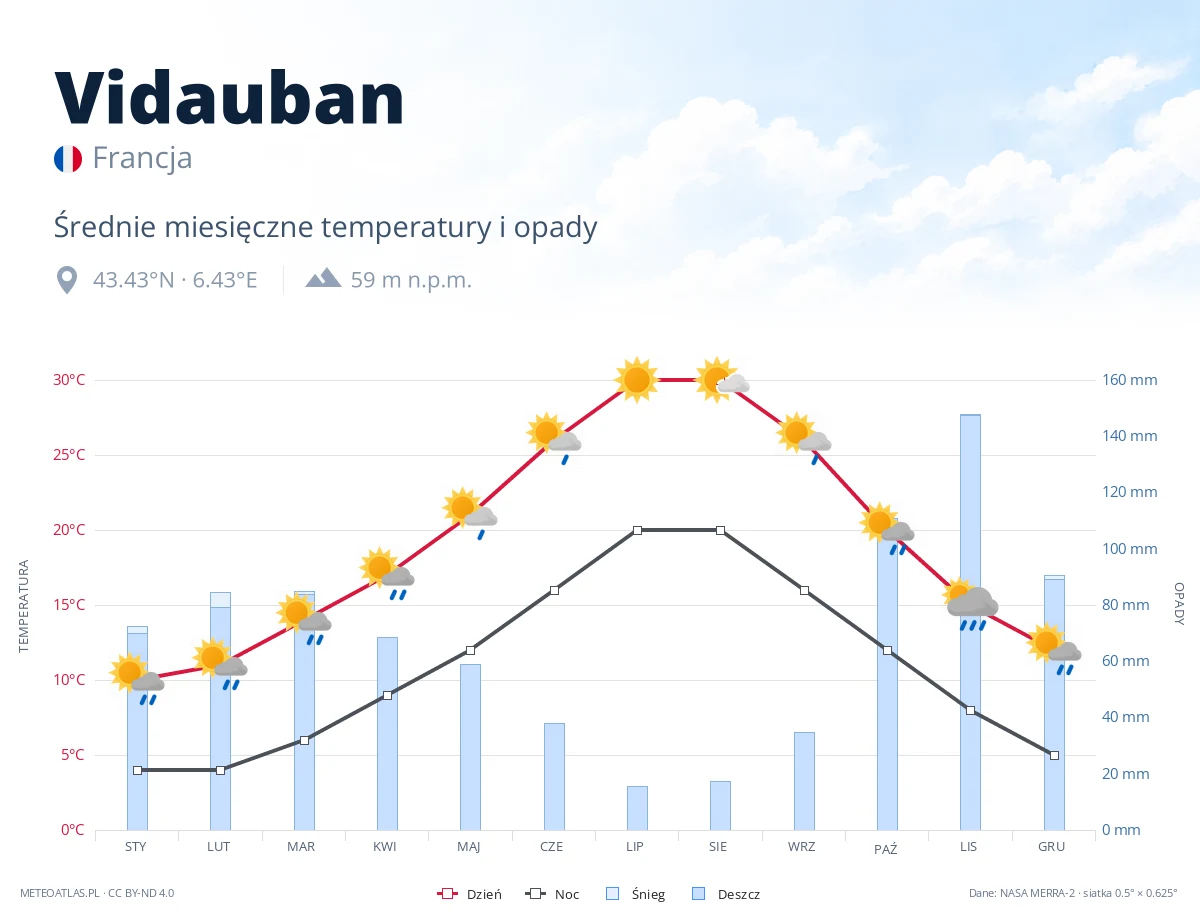 Vidauban - średnie miesięczne temperatury i opady