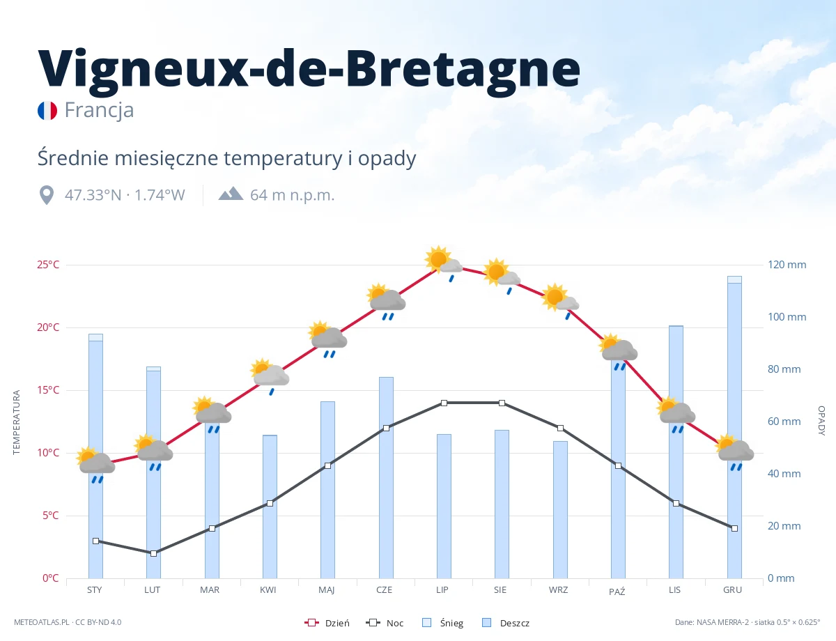 Vigneux-de-Bretagne - średnie miesięczne temperatury i opady