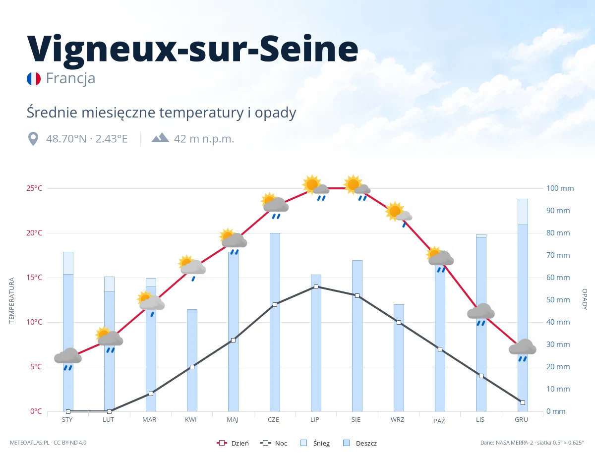 Vigneux-sur-Seine - średnie miesięczne temperatury i opady