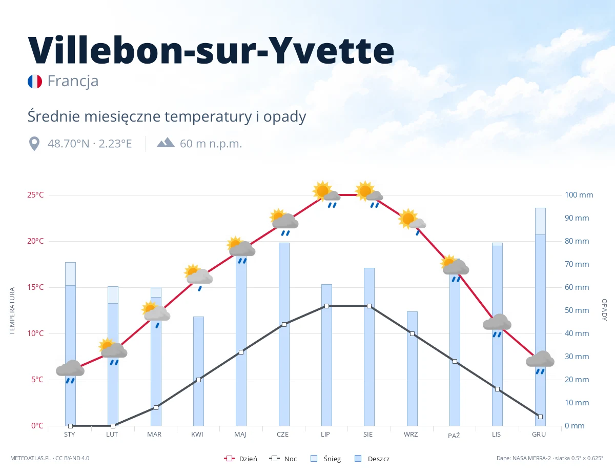 Villebon-sur-Yvette - średnie miesięczne temperatury i opady