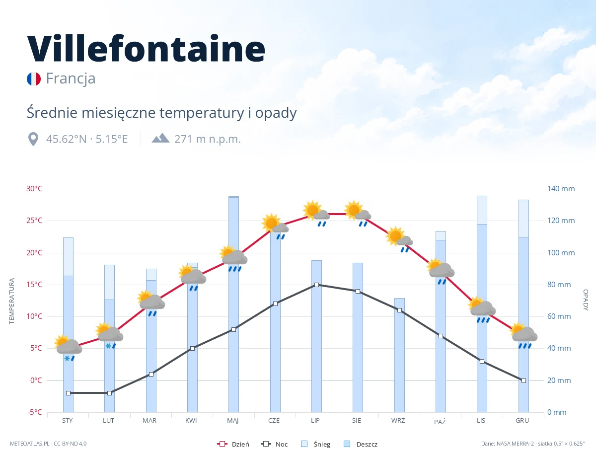 Villefontaine - średnie miesięczne temperatury i opady