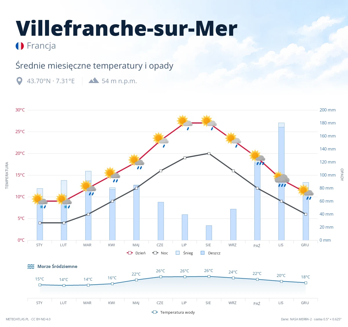 Villefranche-sur-Mer - średnie miesięczne temperatury i opady