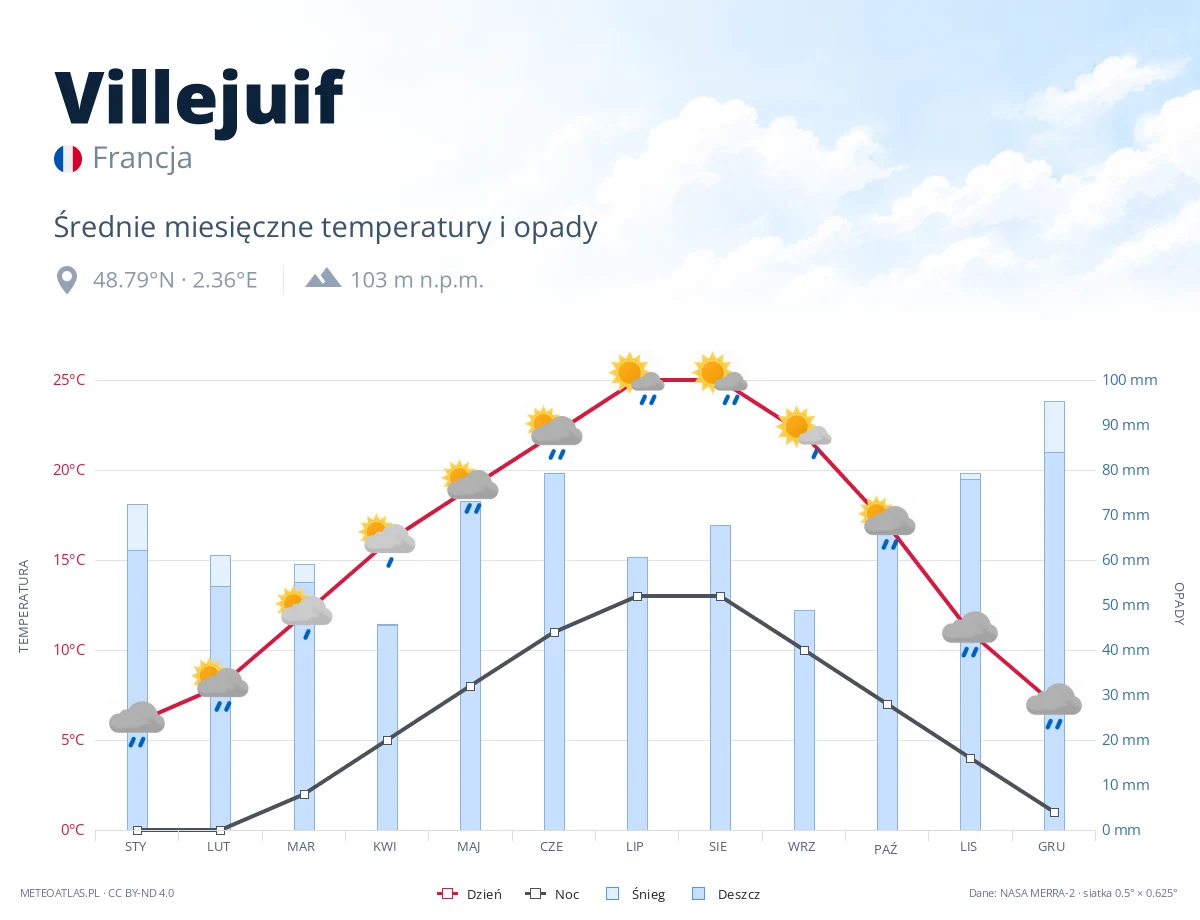 Villejuif - średnie miesięczne temperatury i opady