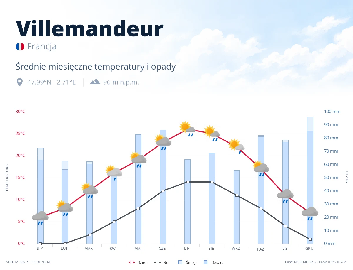 Villemandeur - średnie miesięczne temperatury i opady