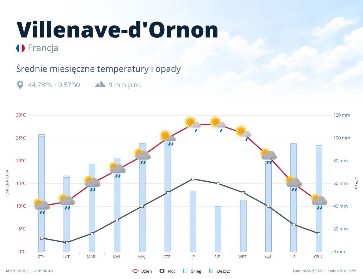 Villenave-d'Ornon - średnie miesięczne temperatury i opady