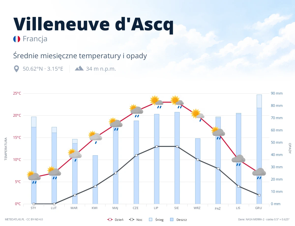 Villeneuve d'Ascq - średnie miesięczne temperatury i opady