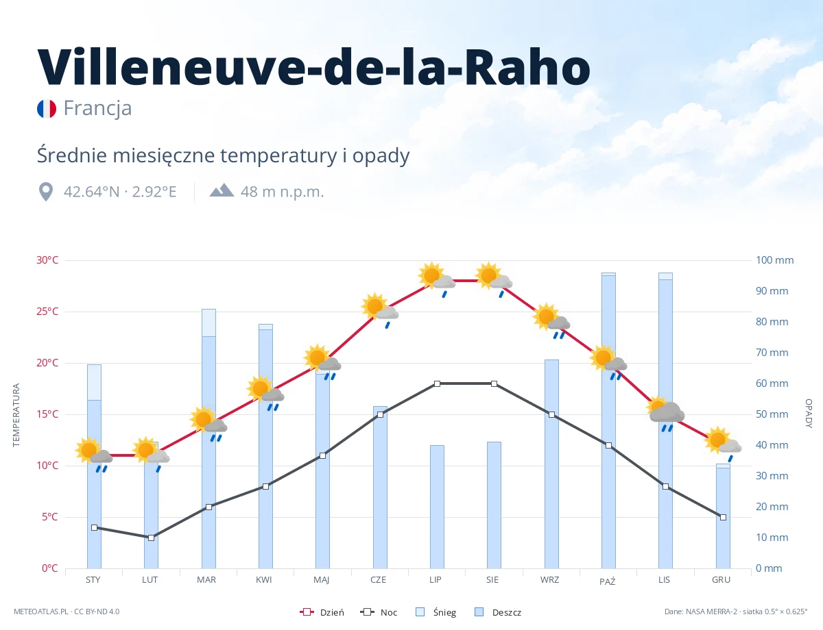 Villeneuve-de-la-Raho - średnie miesięczne temperatury i opady