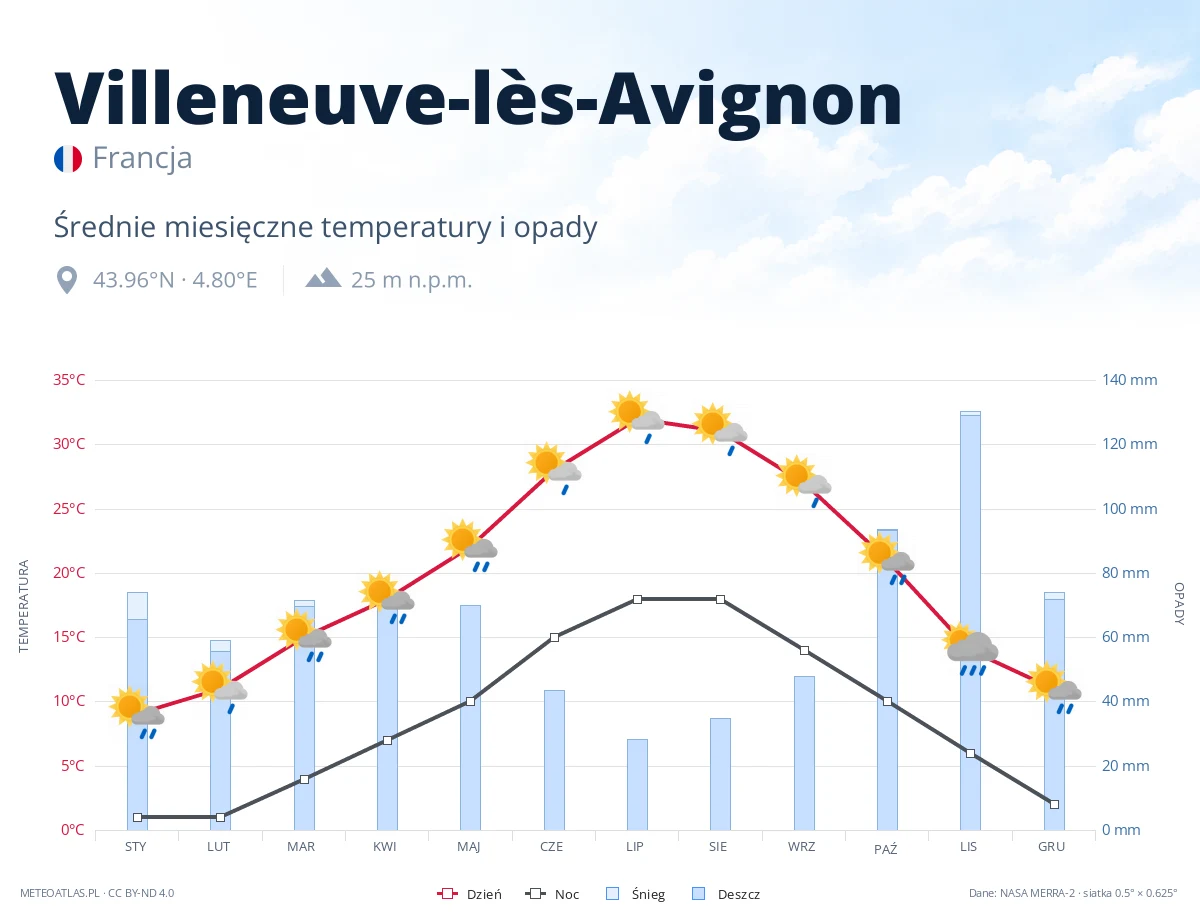 Villeneuve-lès-Avignon - średnie miesięczne temperatury i opady