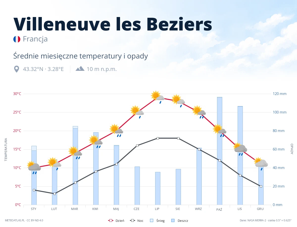 Villeneuve les Beziers - średnie miesięczne temperatury i opady