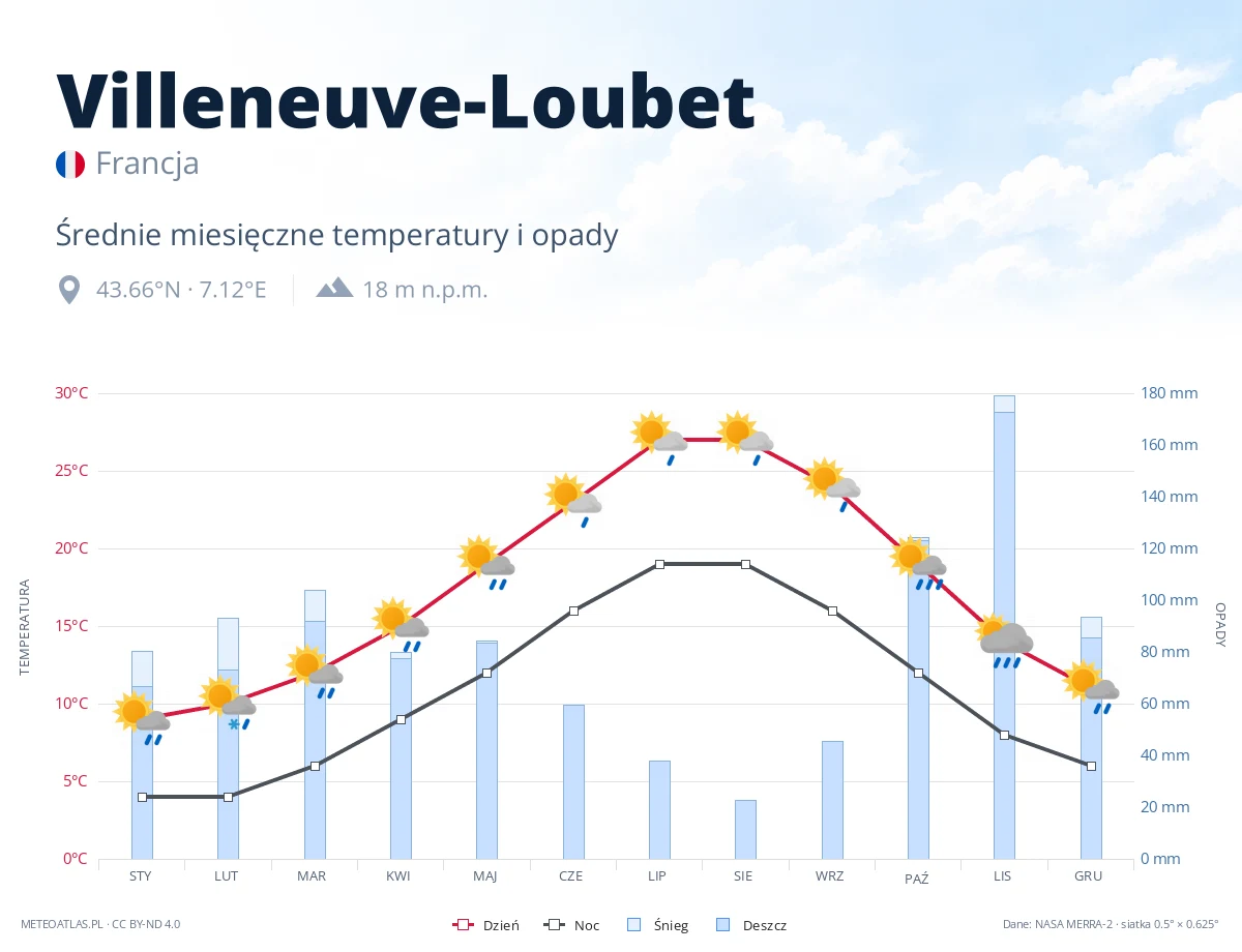 Villeneuve-Loubet - średnie miesięczne temperatury i opady