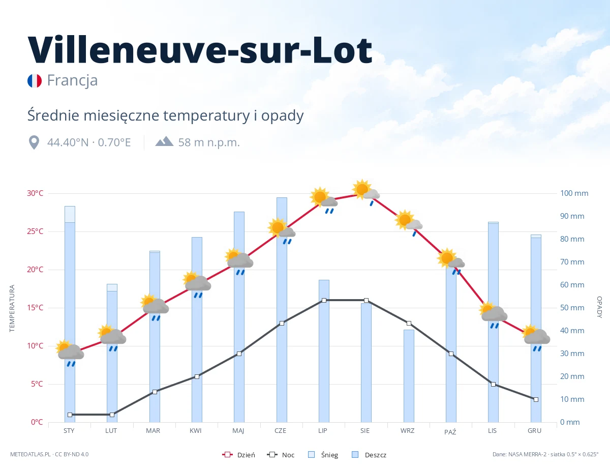 Villeneuve-sur-Lot - średnie miesięczne temperatury i opady