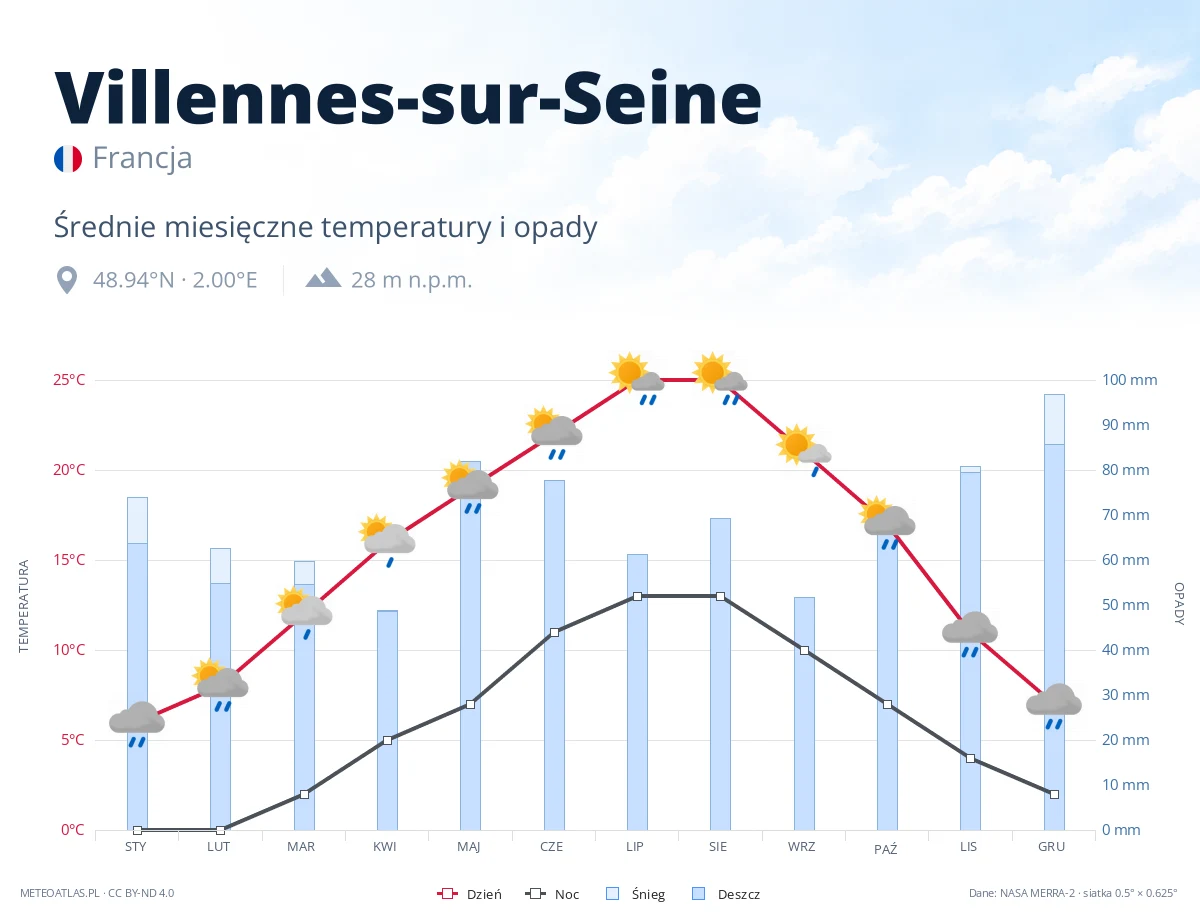 Villennes-sur-Seine - średnie miesięczne temperatury i opady