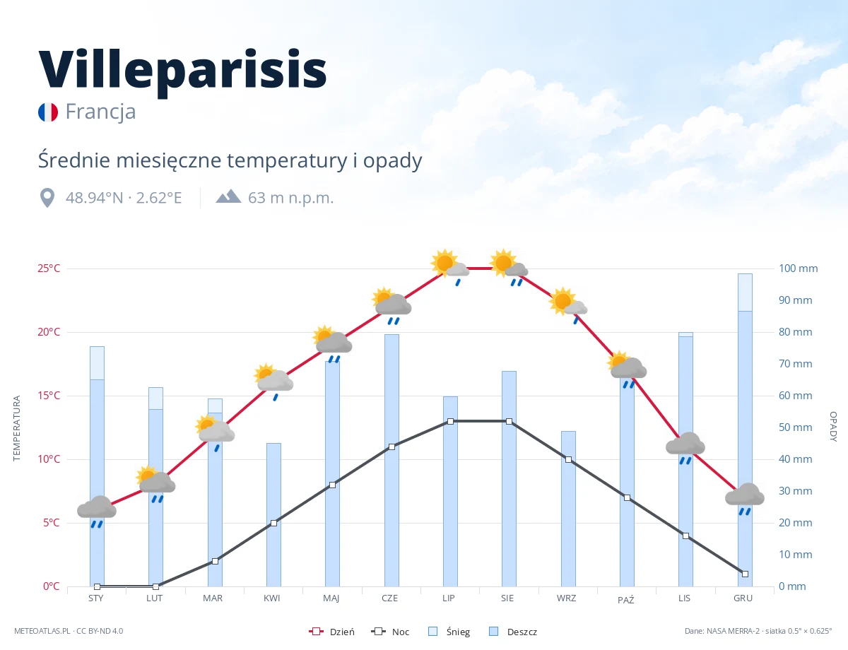 Villeparisis - średnie miesięczne temperatury i opady