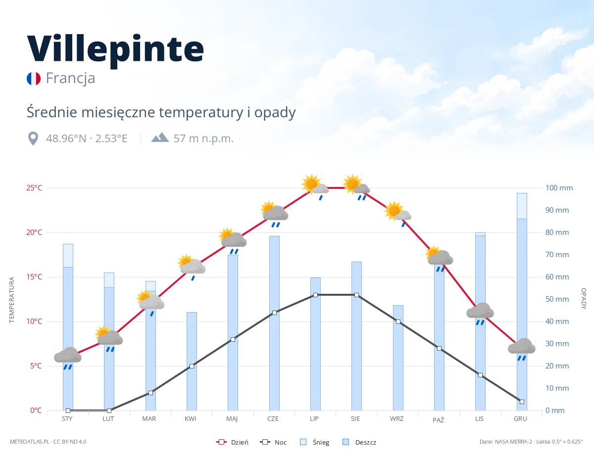 Villepinte - średnie miesięczne temperatury i opady