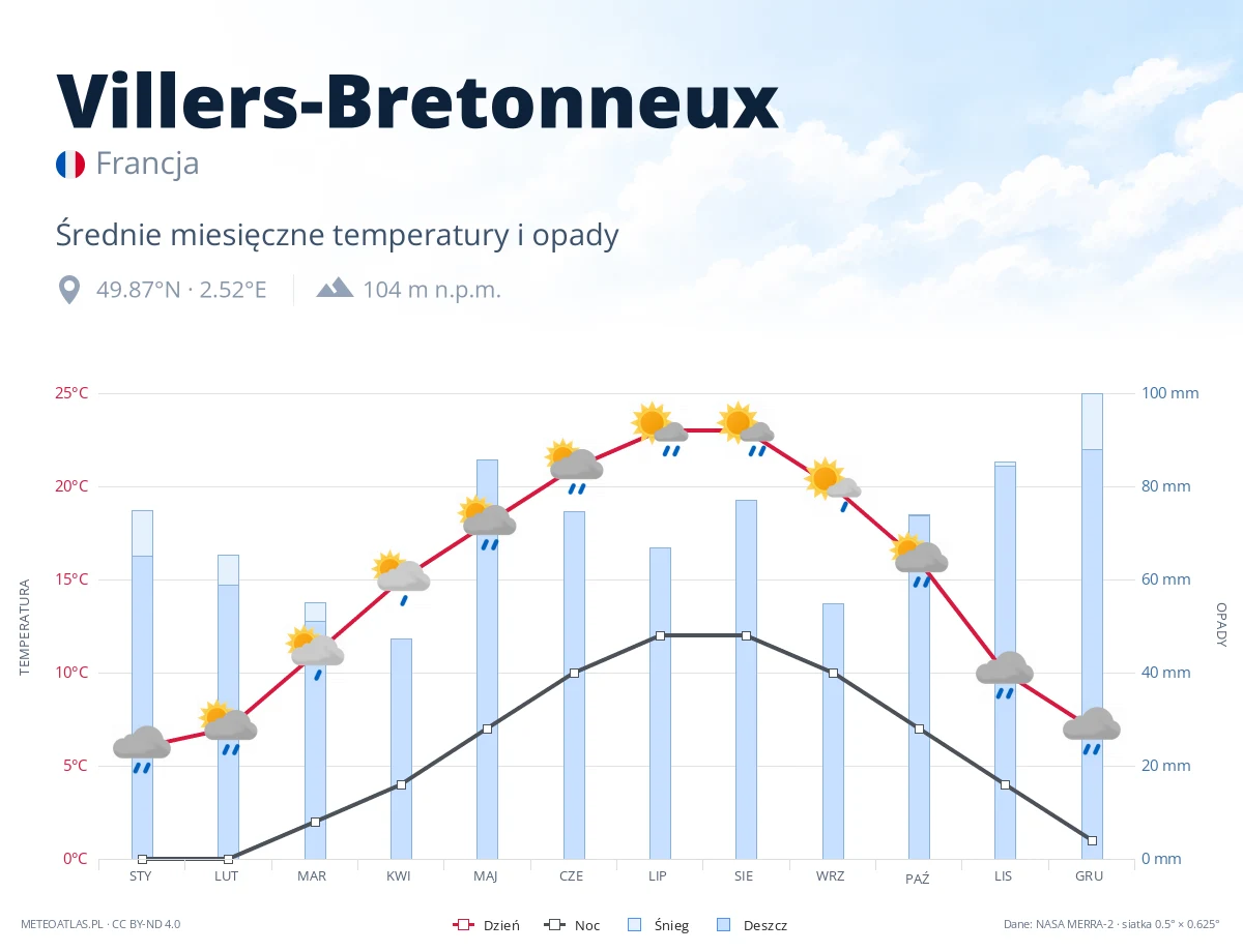 Villers-Bretonneux - średnie miesięczne temperatury i opady
