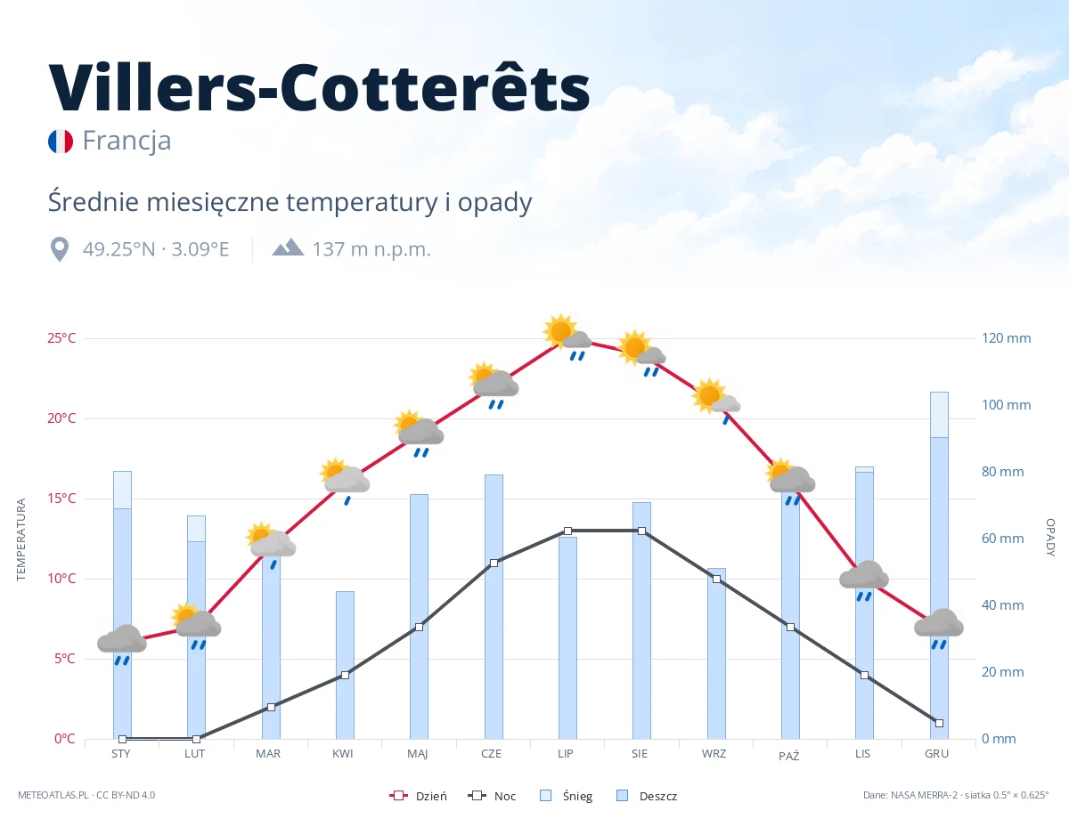 Villers-Cotterêts - średnie miesięczne temperatury i opady