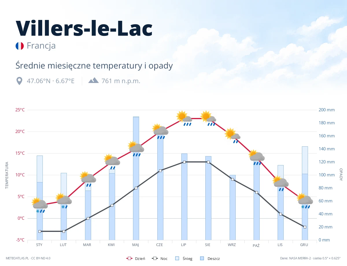 Villers-le-Lac - średnie miesięczne temperatury i opady