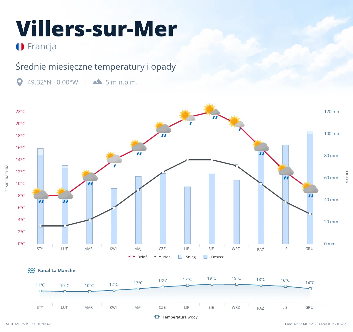 Villers-sur-Mer - średnie miesięczne temperatury i opady