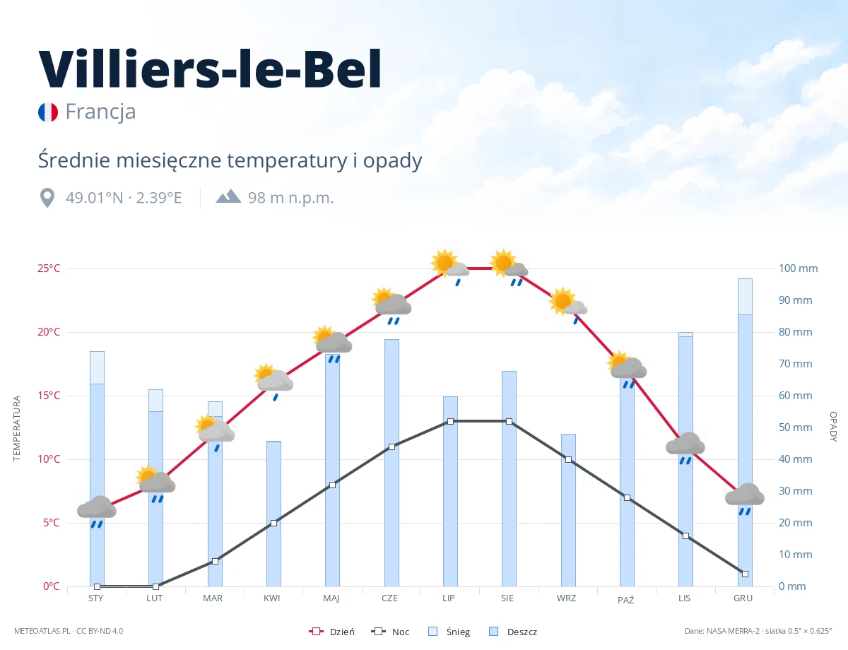 Villiers-le-Bel - średnie miesięczne temperatury i opady