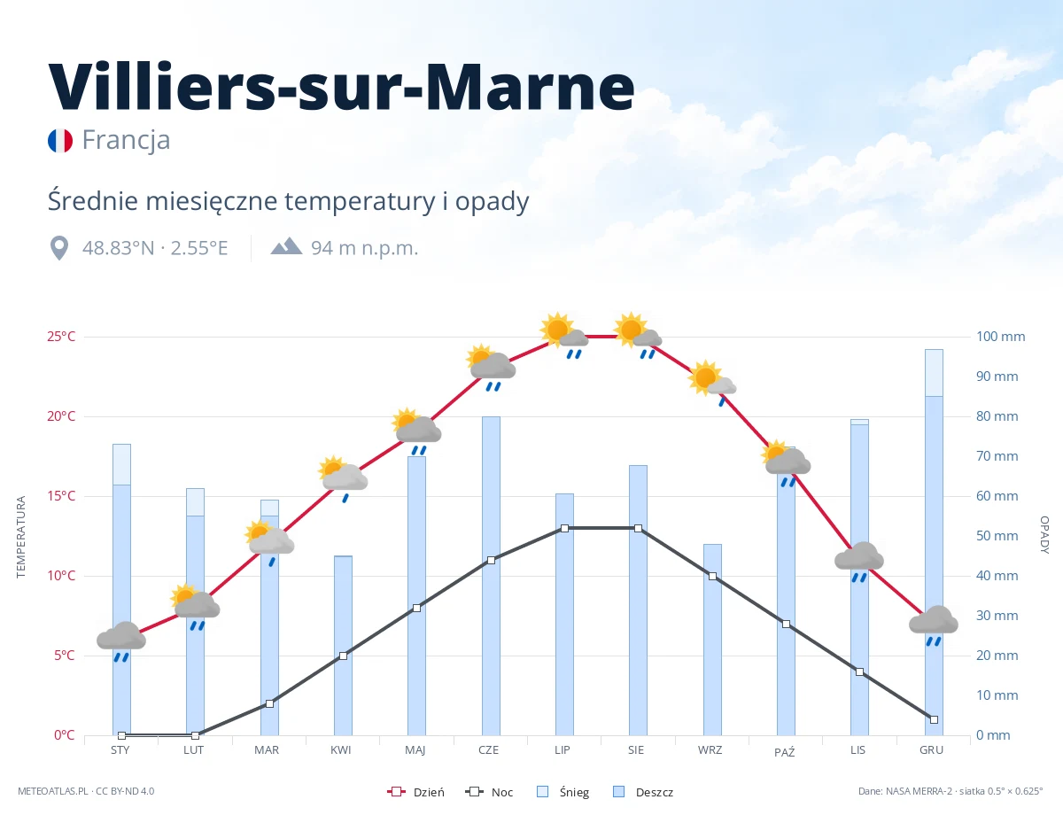 Villiers-sur-Marne - średnie miesięczne temperatury i opady
