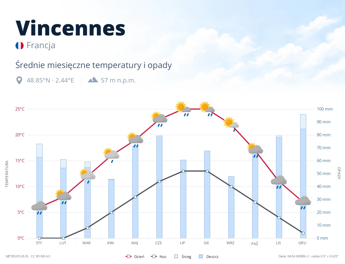 Vincennes - średnie miesięczne temperatury i opady